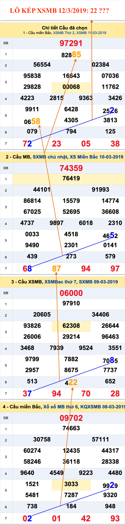 An so kep thu nhi - Lo kep XSMB 12-03-2019